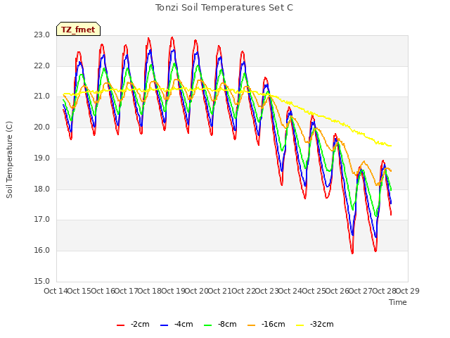 plot of Tonzi Soil Temperatures Set C