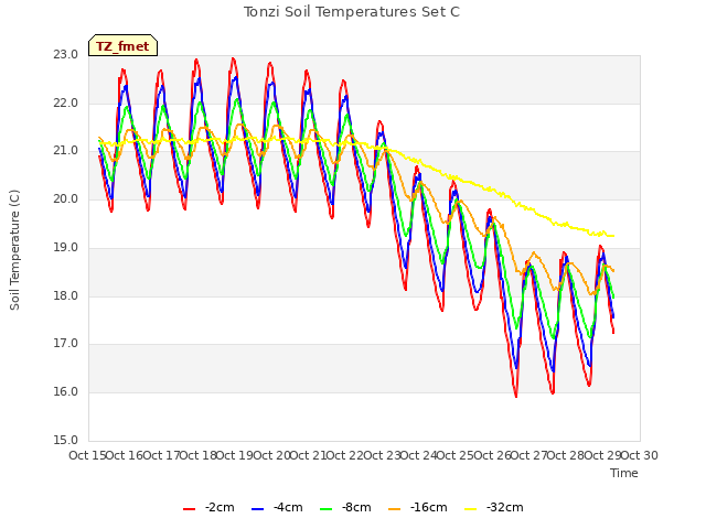 plot of Tonzi Soil Temperatures Set C