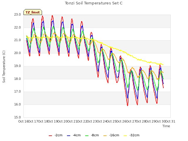 plot of Tonzi Soil Temperatures Set C