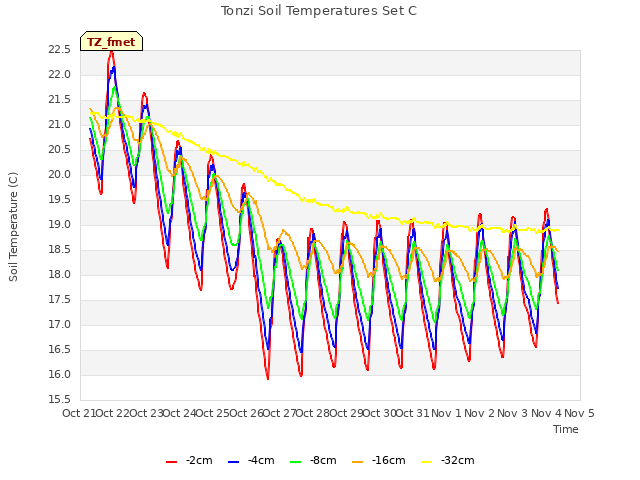 plot of Tonzi Soil Temperatures Set C