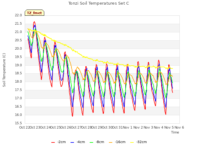 plot of Tonzi Soil Temperatures Set C