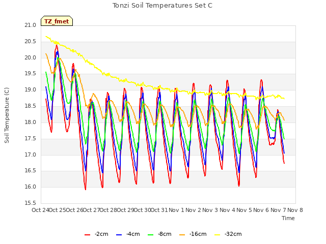 plot of Tonzi Soil Temperatures Set C