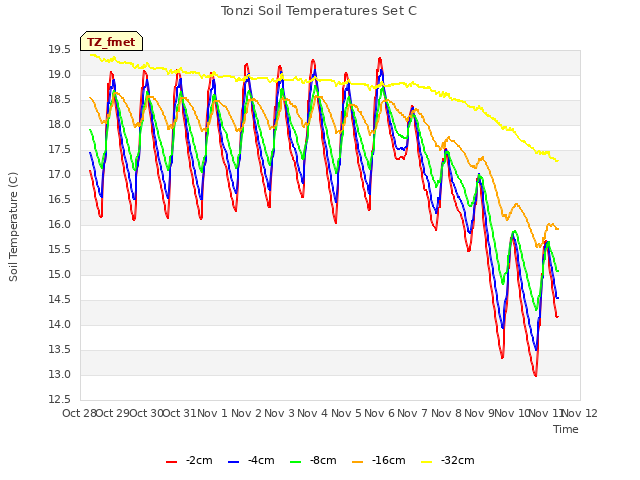 plot of Tonzi Soil Temperatures Set C