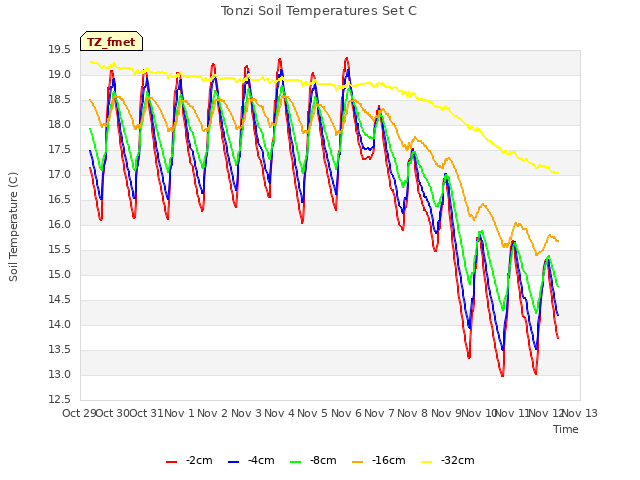 plot of Tonzi Soil Temperatures Set C