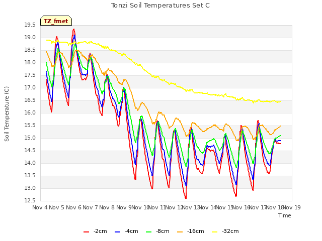 plot of Tonzi Soil Temperatures Set C