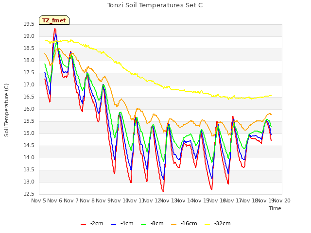 plot of Tonzi Soil Temperatures Set C