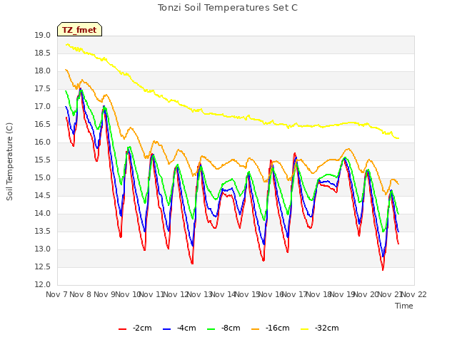 plot of Tonzi Soil Temperatures Set C