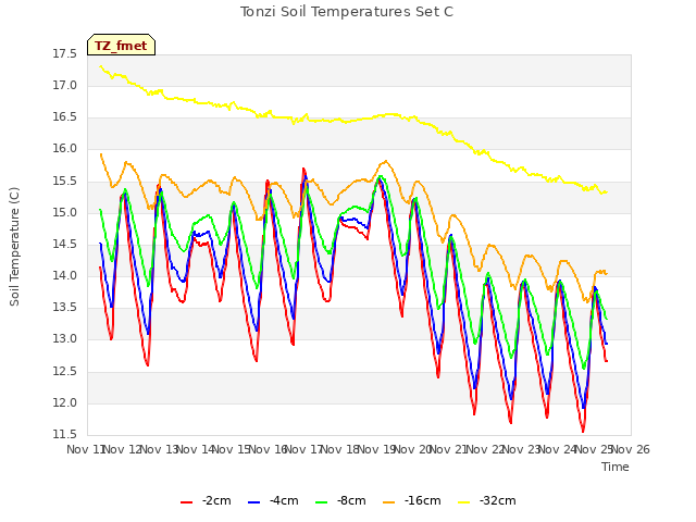 plot of Tonzi Soil Temperatures Set C