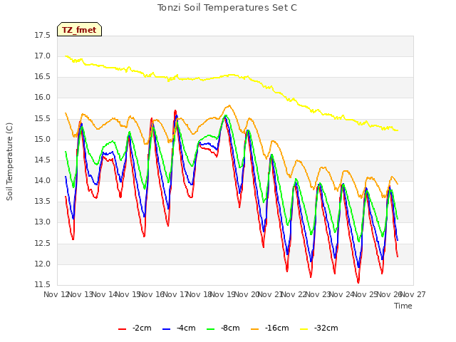 plot of Tonzi Soil Temperatures Set C