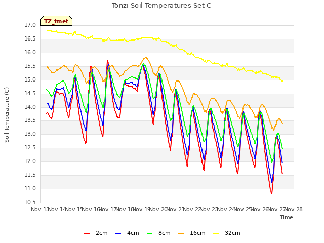 plot of Tonzi Soil Temperatures Set C