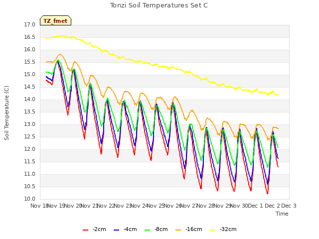 plot of Tonzi Soil Temperatures Set C