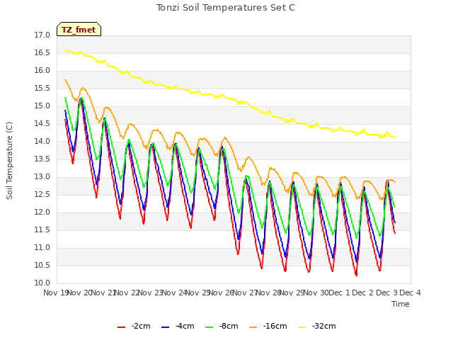 plot of Tonzi Soil Temperatures Set C