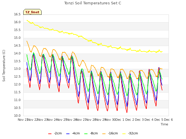 plot of Tonzi Soil Temperatures Set C