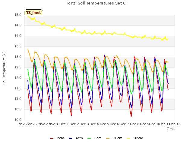 plot of Tonzi Soil Temperatures Set C