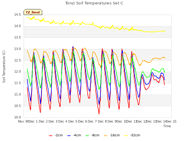 plot of Tonzi Soil Temperatures Set C