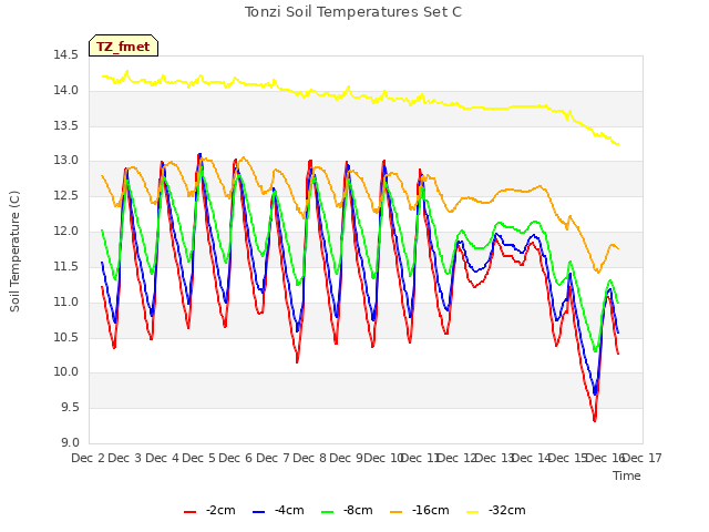 plot of Tonzi Soil Temperatures Set C