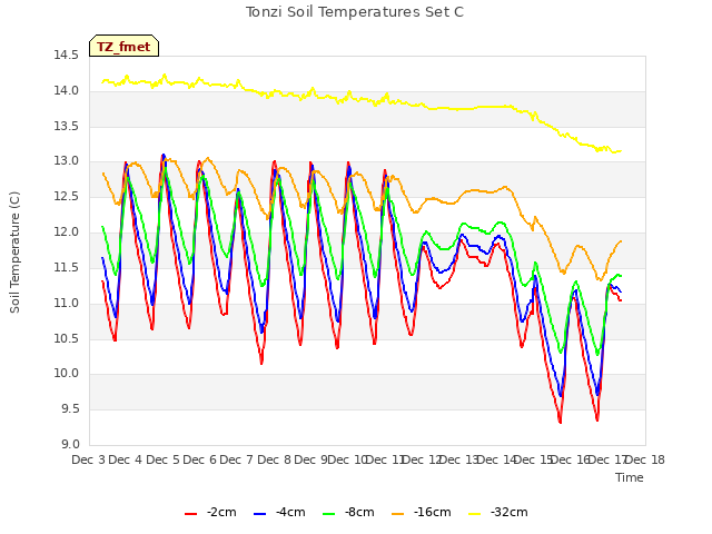 plot of Tonzi Soil Temperatures Set C