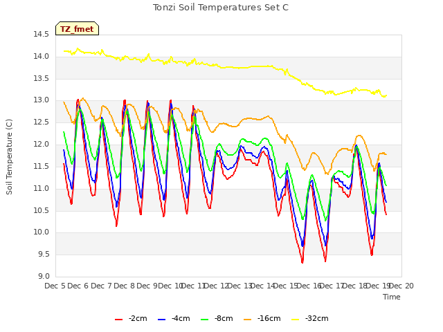 plot of Tonzi Soil Temperatures Set C