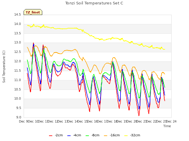 plot of Tonzi Soil Temperatures Set C
