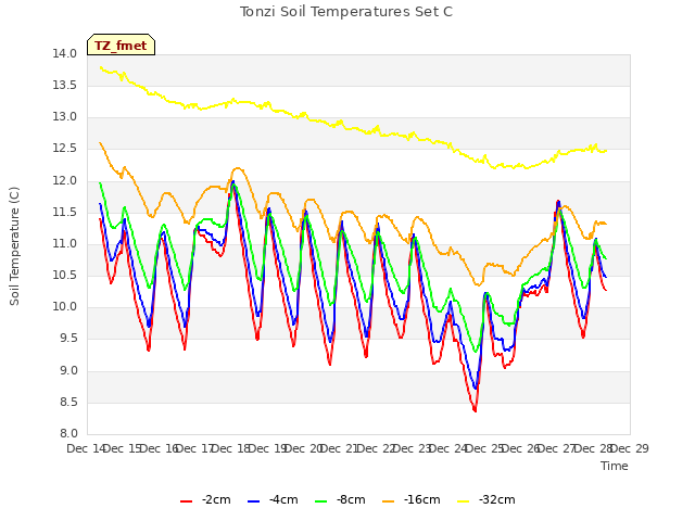 plot of Tonzi Soil Temperatures Set C