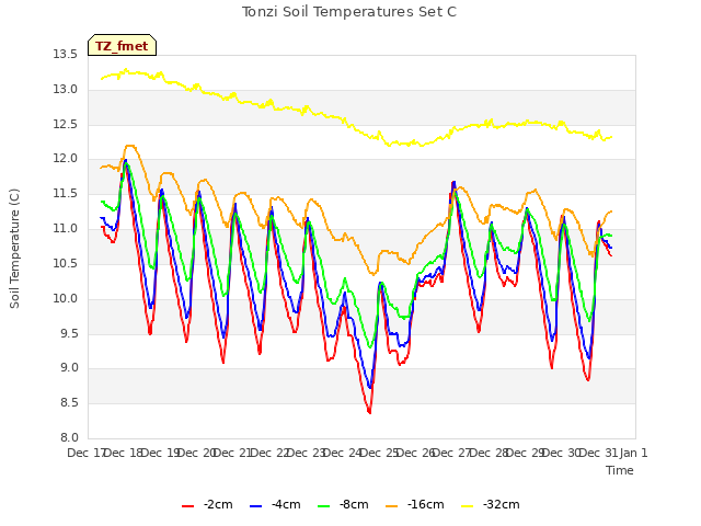 plot of Tonzi Soil Temperatures Set C