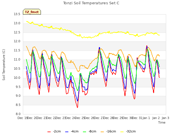 plot of Tonzi Soil Temperatures Set C