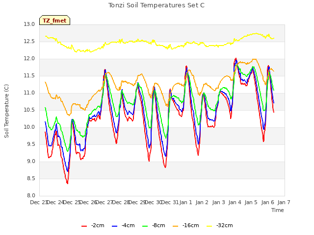 plot of Tonzi Soil Temperatures Set C