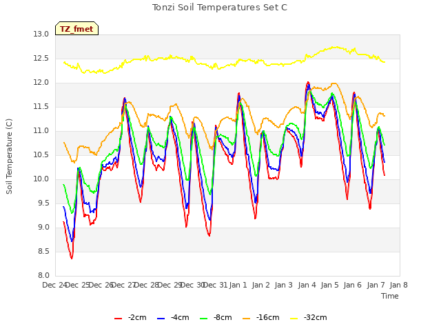 plot of Tonzi Soil Temperatures Set C