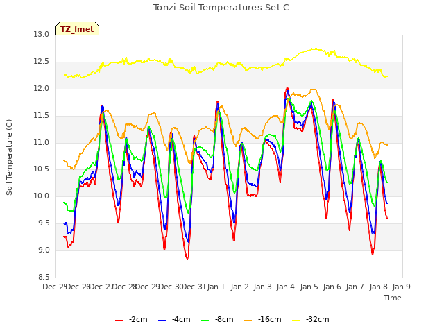 plot of Tonzi Soil Temperatures Set C