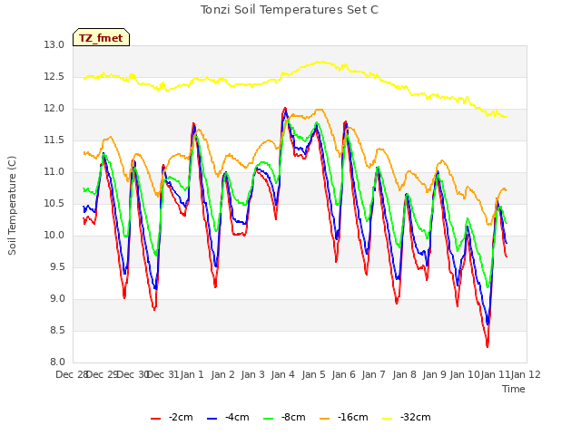 plot of Tonzi Soil Temperatures Set C