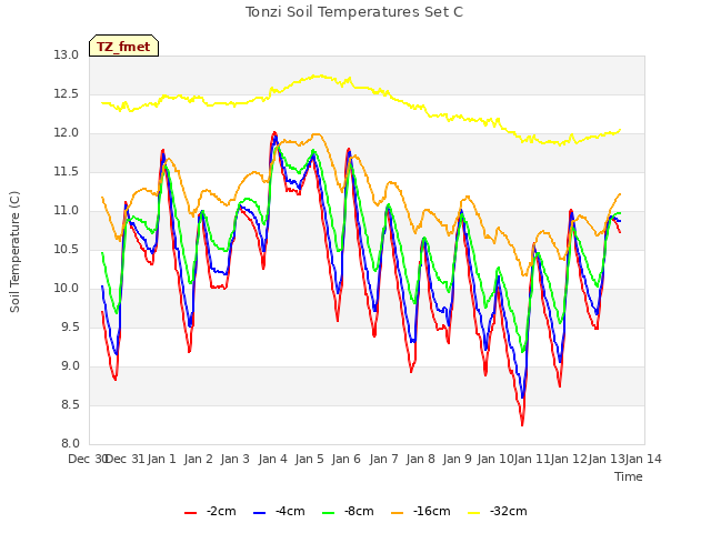 plot of Tonzi Soil Temperatures Set C