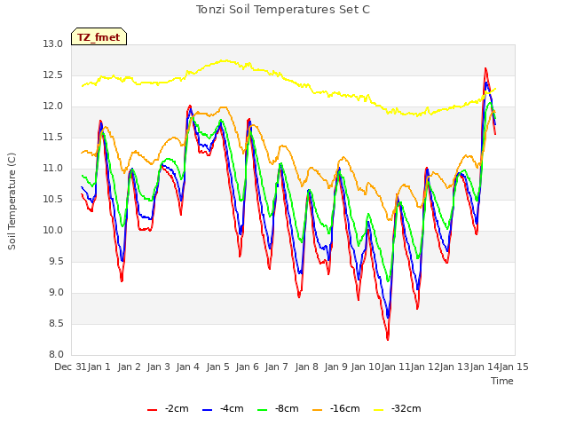 plot of Tonzi Soil Temperatures Set C