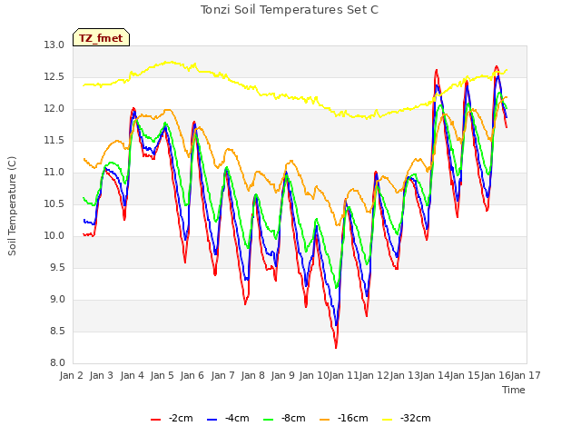 plot of Tonzi Soil Temperatures Set C