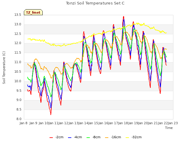 plot of Tonzi Soil Temperatures Set C