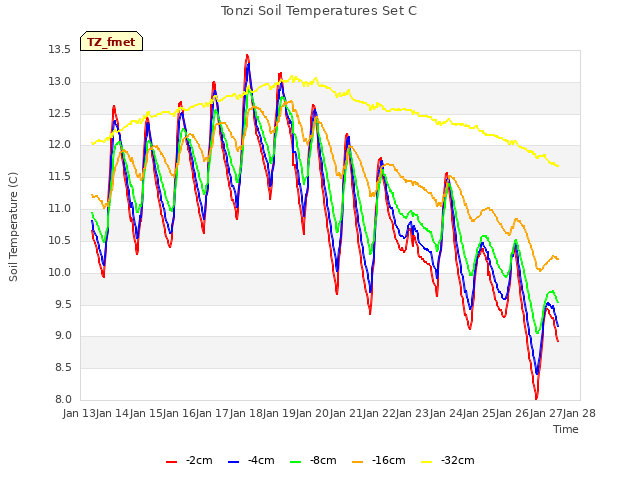 plot of Tonzi Soil Temperatures Set C