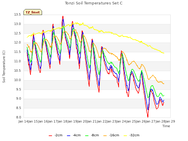 plot of Tonzi Soil Temperatures Set C