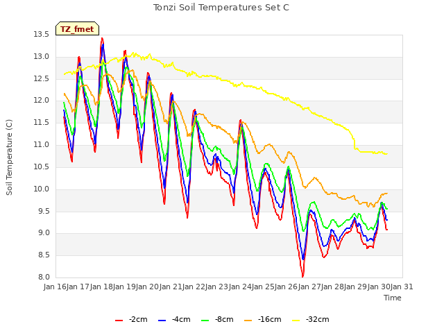 plot of Tonzi Soil Temperatures Set C