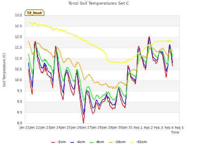 plot of Tonzi Soil Temperatures Set C