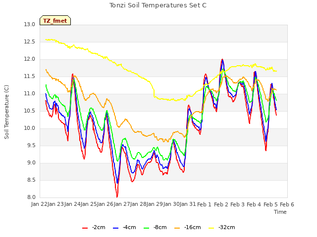 plot of Tonzi Soil Temperatures Set C