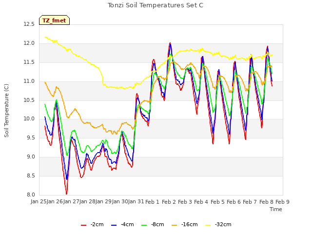 plot of Tonzi Soil Temperatures Set C