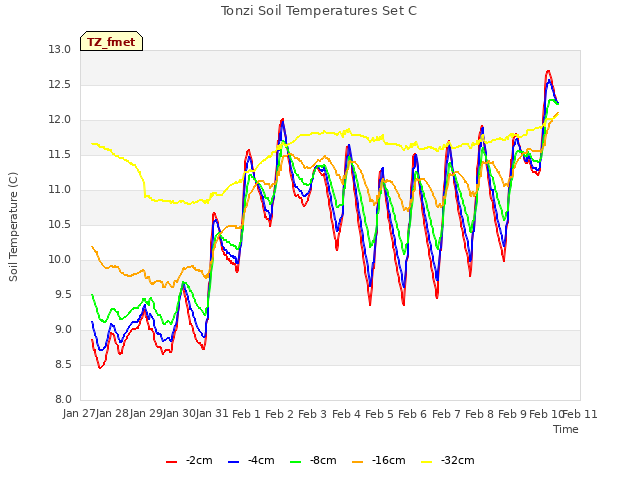 plot of Tonzi Soil Temperatures Set C