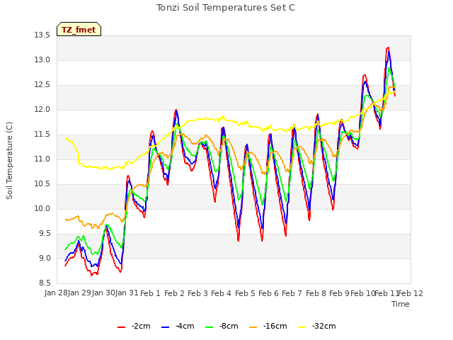 plot of Tonzi Soil Temperatures Set C