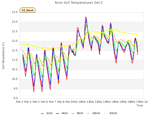 plot of Tonzi Soil Temperatures Set C