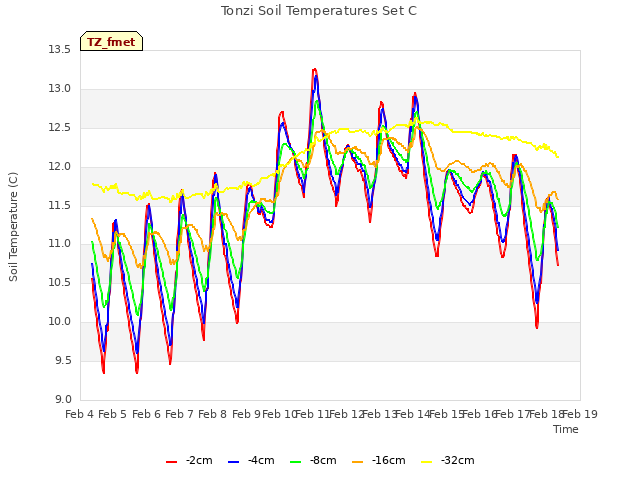 plot of Tonzi Soil Temperatures Set C