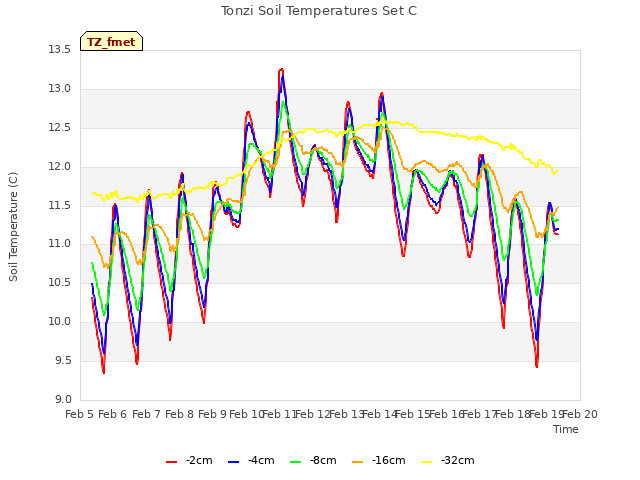 plot of Tonzi Soil Temperatures Set C