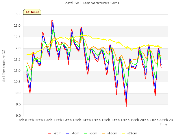 plot of Tonzi Soil Temperatures Set C
