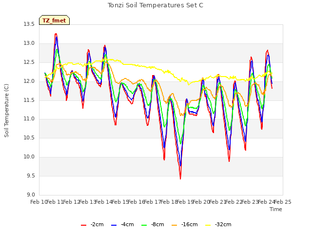 plot of Tonzi Soil Temperatures Set C