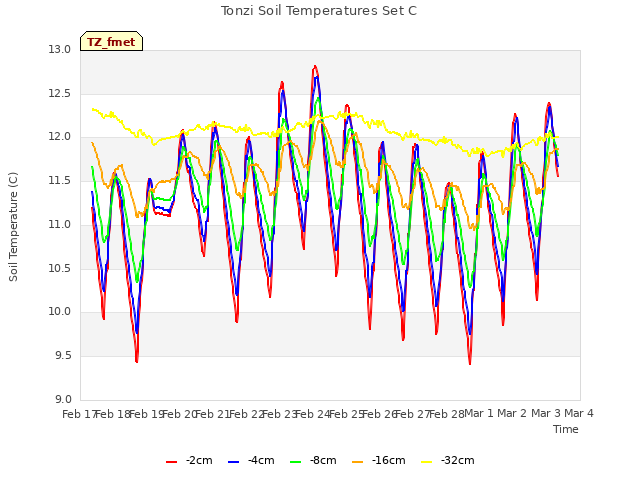 plot of Tonzi Soil Temperatures Set C