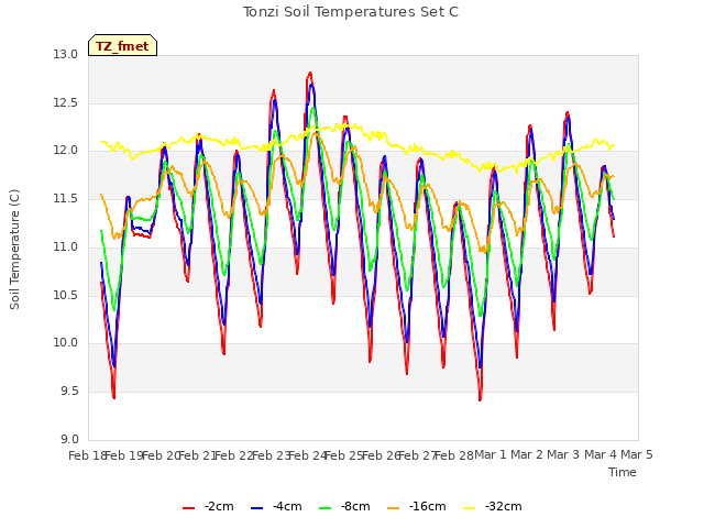 plot of Tonzi Soil Temperatures Set C