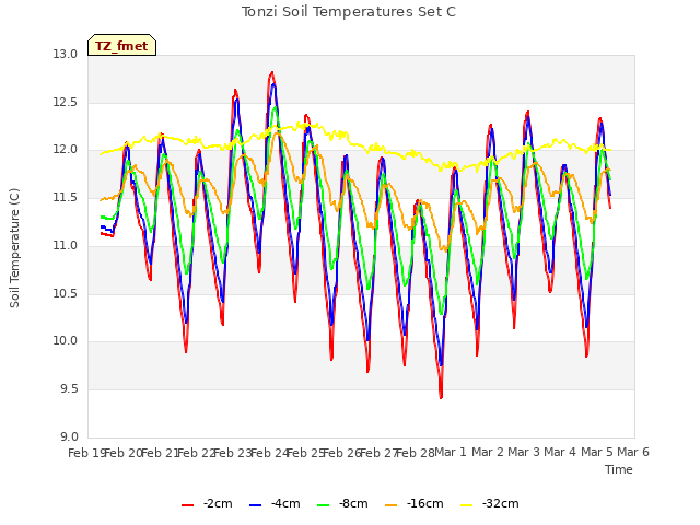 plot of Tonzi Soil Temperatures Set C